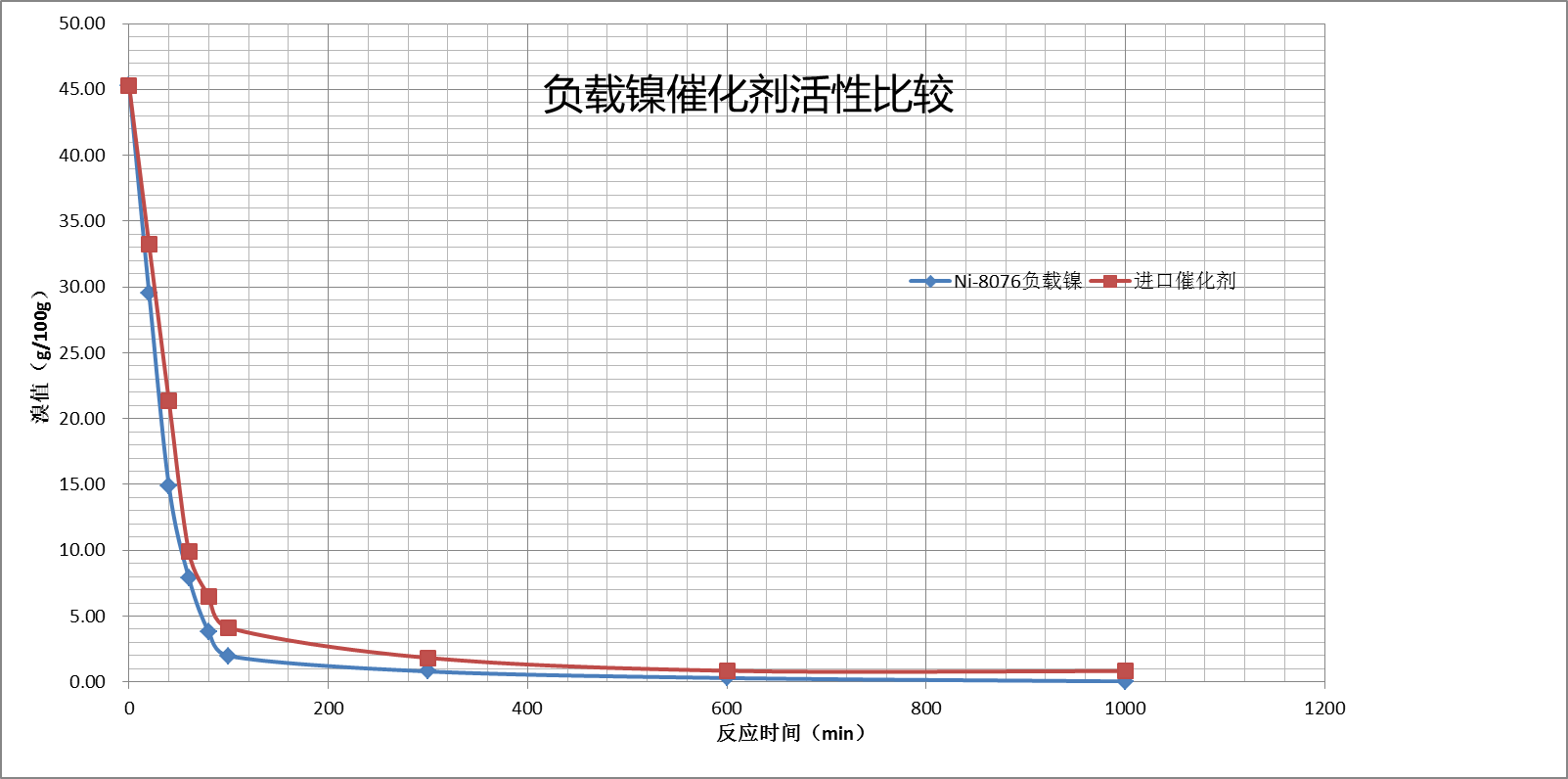 負載鎳活性比較